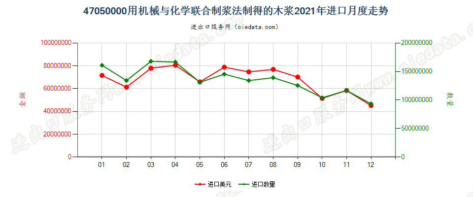 47050000用机械与化学联合制浆法制得的木浆进口2021年月度走势图