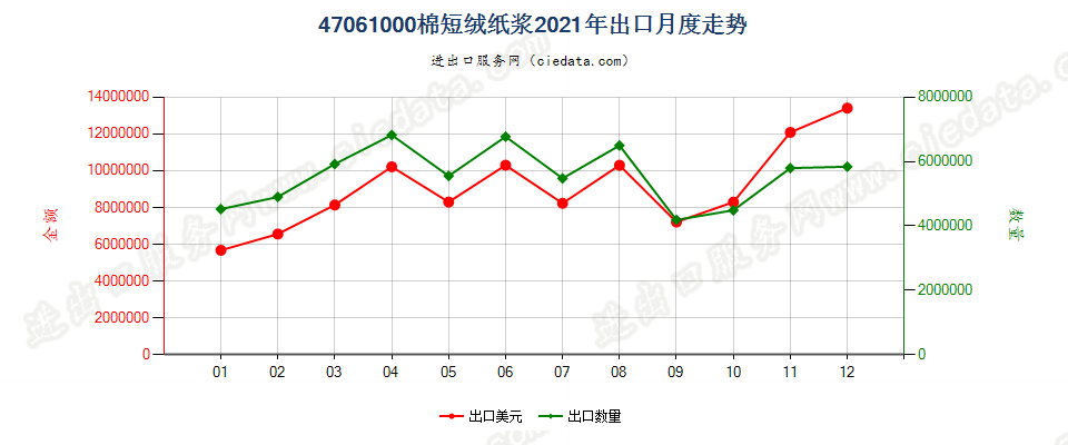 47061000棉短绒纸浆出口2021年月度走势图