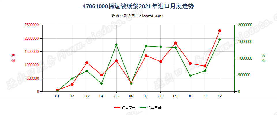 47061000棉短绒纸浆进口2021年月度走势图