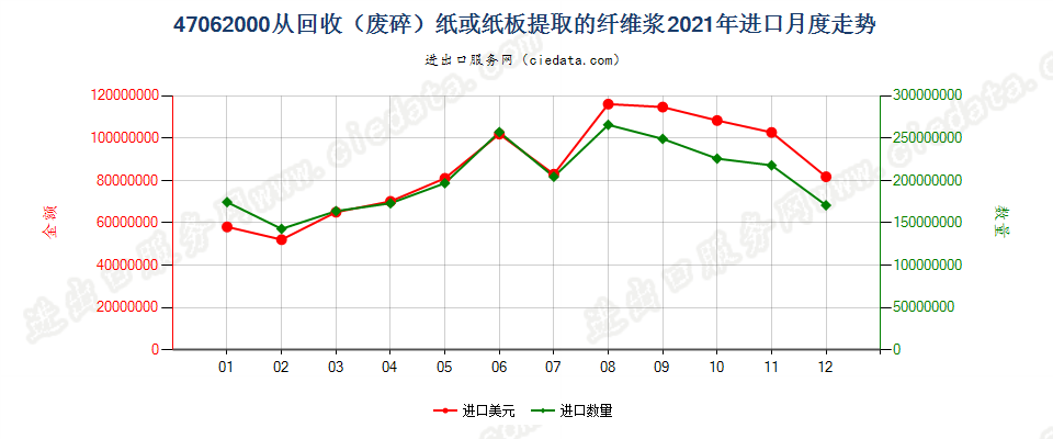 47062000从回收（废碎）纸或纸板提取的纤维浆进口2021年月度走势图