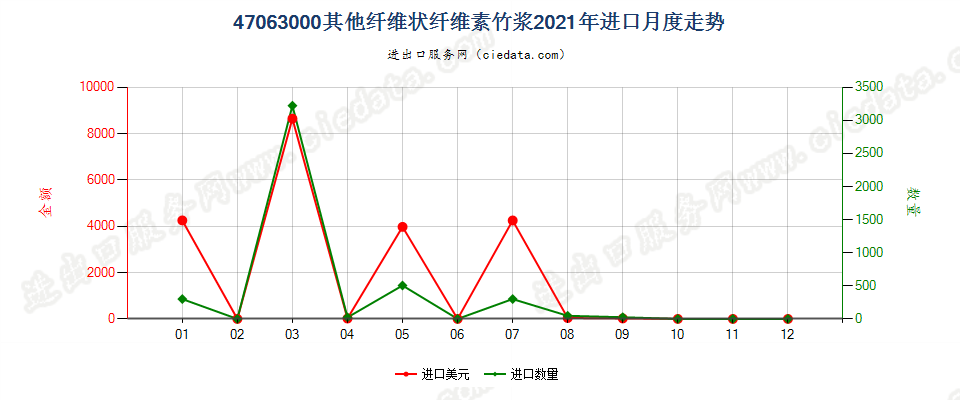 47063000其他纤维状纤维素竹浆进口2021年月度走势图