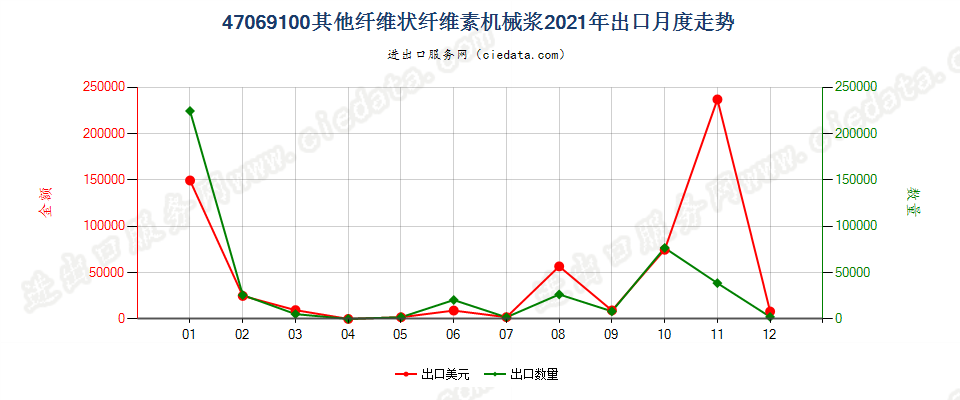 47069100其他纤维状纤维素机械浆出口2021年月度走势图