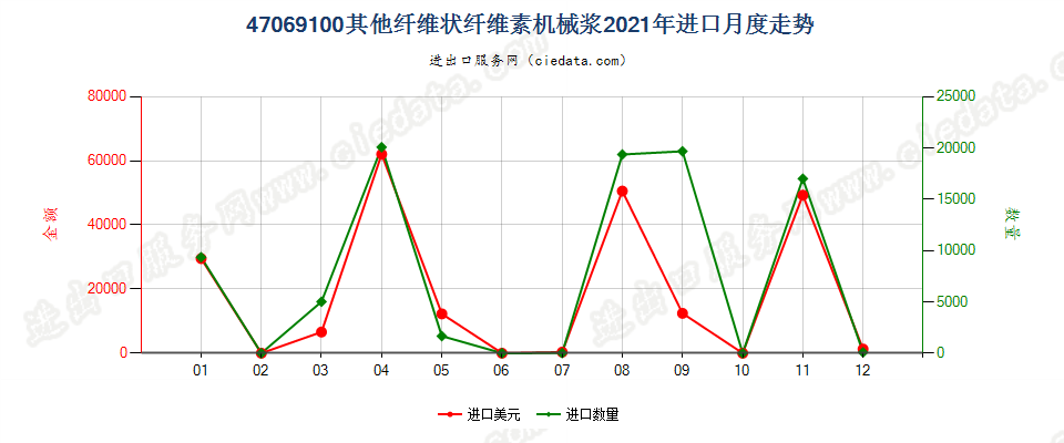 47069100其他纤维状纤维素机械浆进口2021年月度走势图