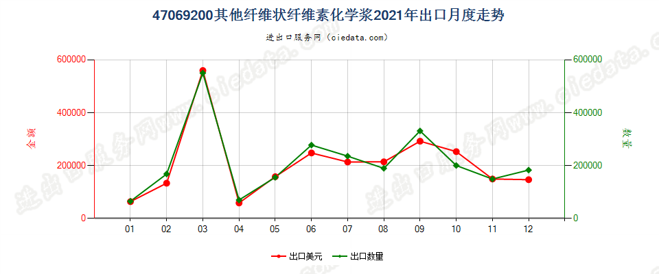 47069200其他纤维状纤维素化学浆出口2021年月度走势图