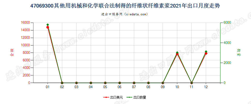 47069300其他用机械和化学联合法制得的纤维状纤维素浆出口2021年月度走势图