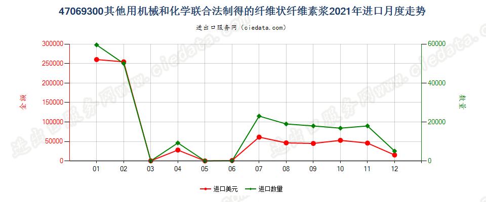 47069300其他用机械和化学联合法制得的纤维状纤维素浆进口2021年月度走势图