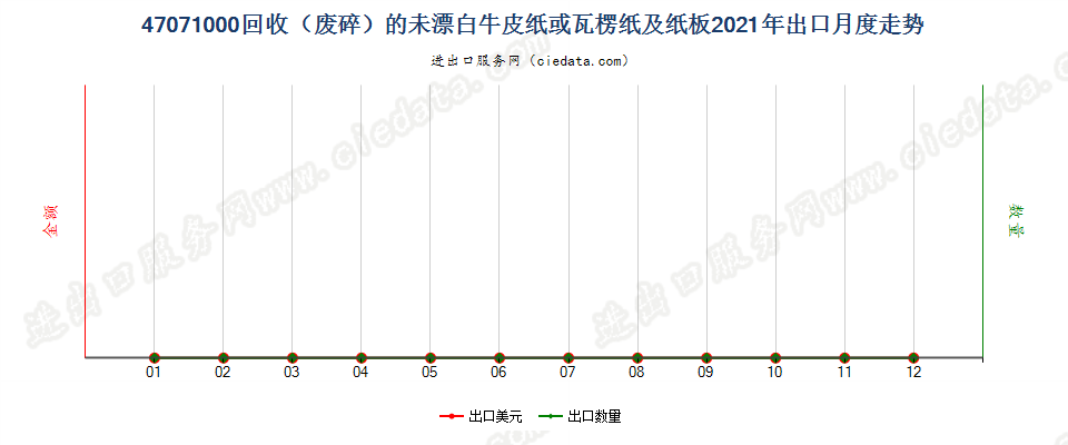 47071000回收（废碎）的未漂白牛皮纸或瓦楞纸及纸板出口2021年月度走势图