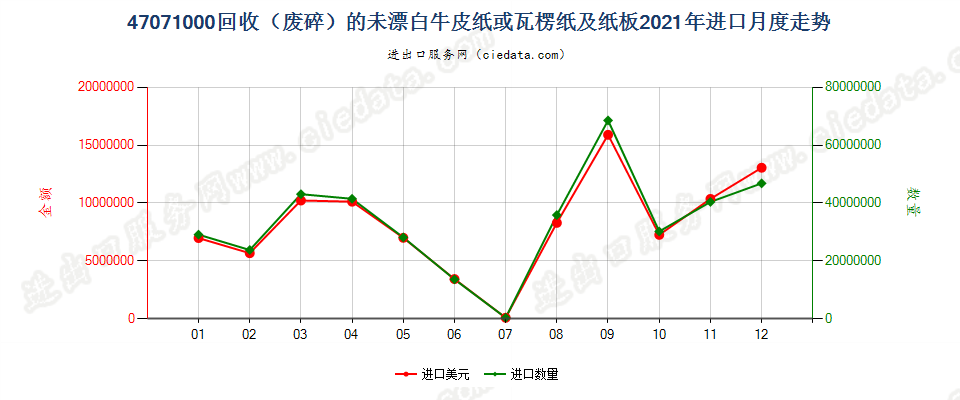 47071000回收（废碎）的未漂白牛皮纸或瓦楞纸及纸板进口2021年月度走势图