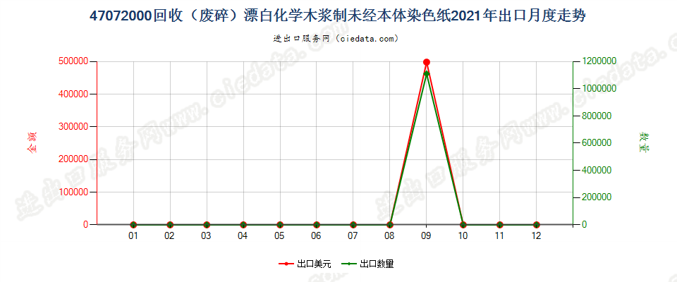 47072000回收（废碎）漂白化学木浆制未经本体染色纸出口2021年月度走势图