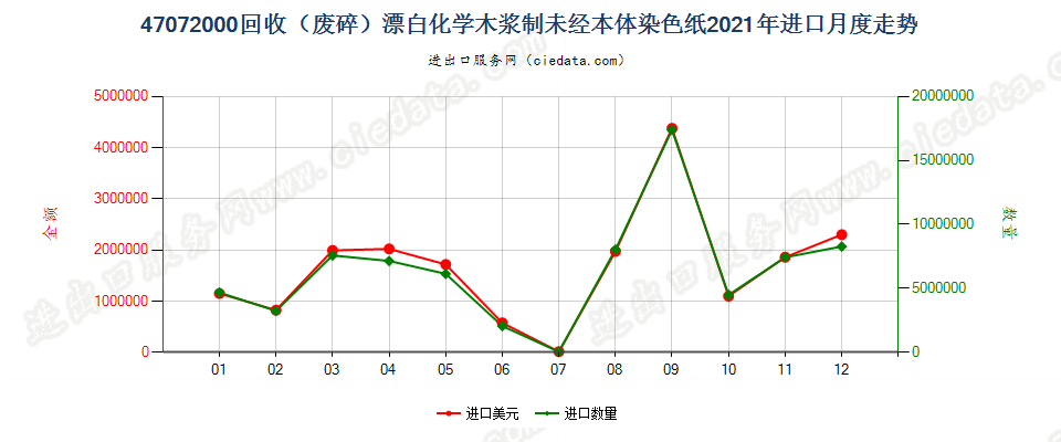 47072000回收（废碎）漂白化学木浆制未经本体染色纸进口2021年月度走势图