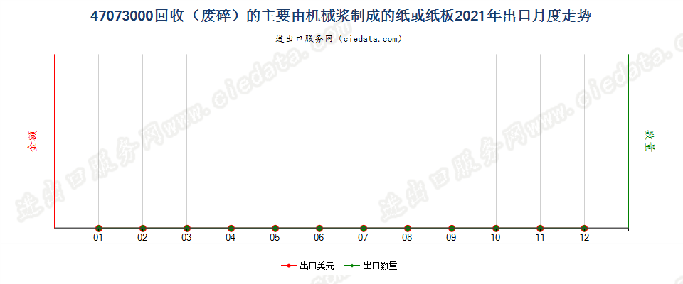 47073000回收（废碎）的主要由机械浆制成的纸或纸板出口2021年月度走势图