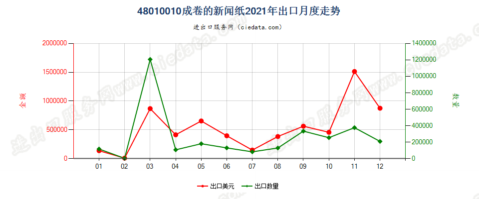 48010010成卷的新闻纸出口2021年月度走势图