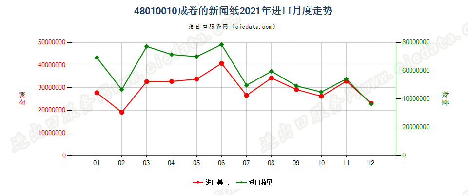 48010010成卷的新闻纸进口2021年月度走势图