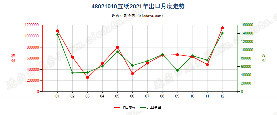 48021010宣纸出口2021年月度走势图