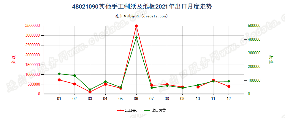 48021090其他手工制纸及纸板出口2021年月度走势图