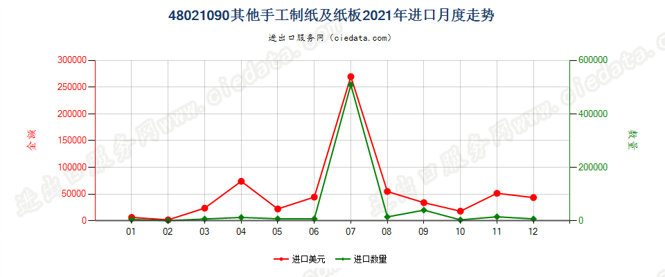 48021090其他手工制纸及纸板进口2021年月度走势图