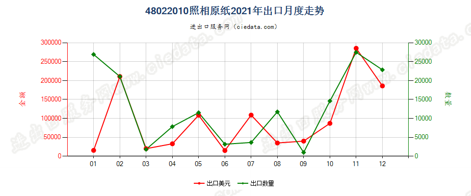 48022010照相原纸出口2021年月度走势图