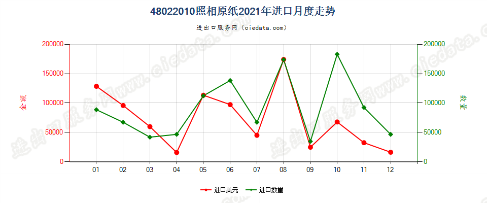 48022010照相原纸进口2021年月度走势图