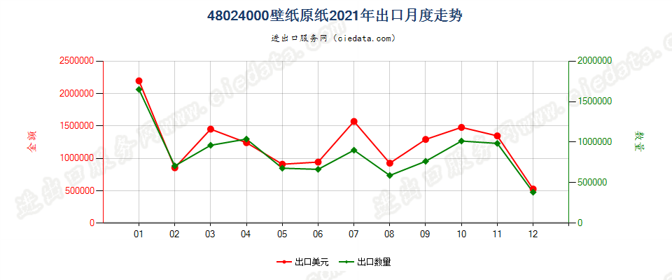 48024000壁纸原纸出口2021年月度走势图