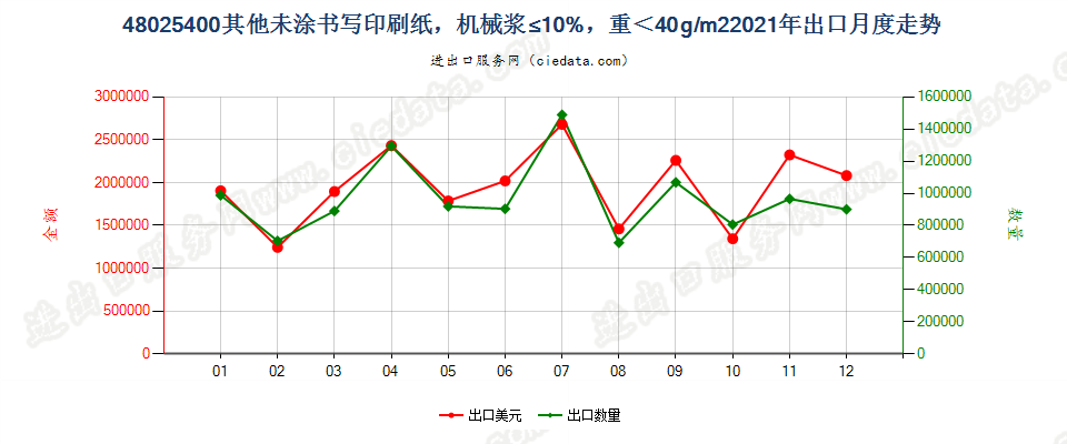 48025400其他未涂书写印刷纸，机械浆≤10%，重＜40g/m2出口2021年月度走势图