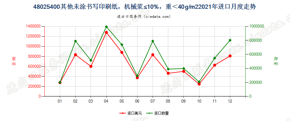 48025400其他未涂书写印刷纸，机械浆≤10%，重＜40g/m2进口2021年月度走势图