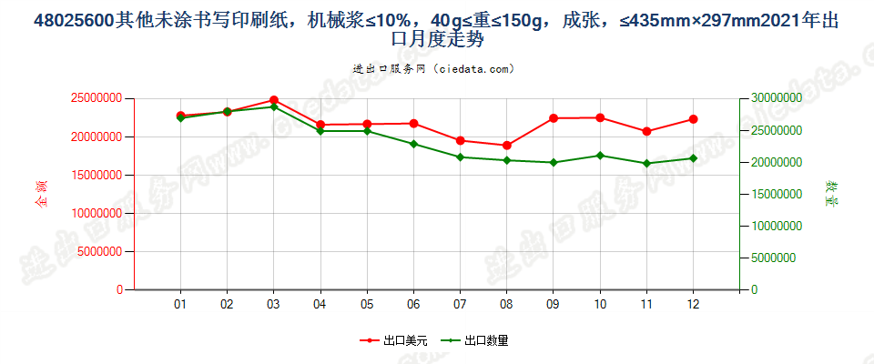 48025600其他未涂书写印刷纸，机械浆≤10%，40g≤重≤150g，成张，≤435mm×297mm出口2021年月度走势图