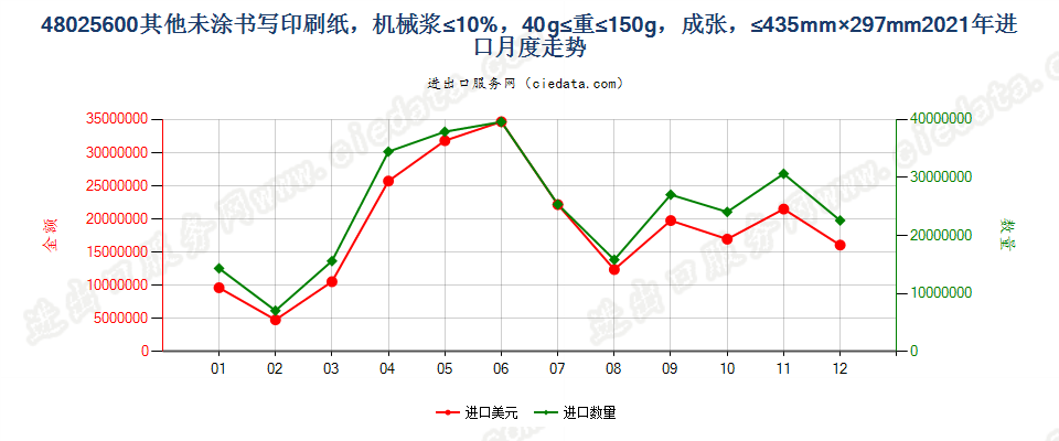 48025600其他未涂书写印刷纸，机械浆≤10%，40g≤重≤150g，成张，≤435mm×297mm进口2021年月度走势图