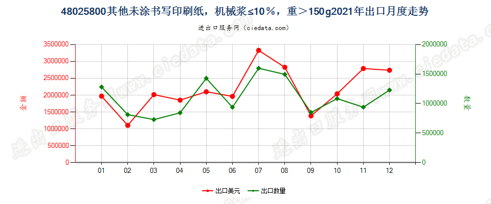 48025800其他未涂书写印刷纸，机械浆≤10％，重＞150g出口2021年月度走势图