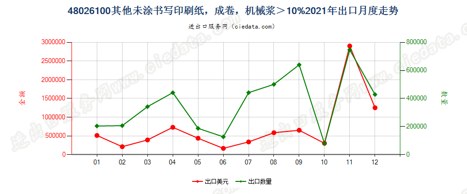 48026100其他未涂书写印刷纸，成卷，机械浆＞10%出口2021年月度走势图