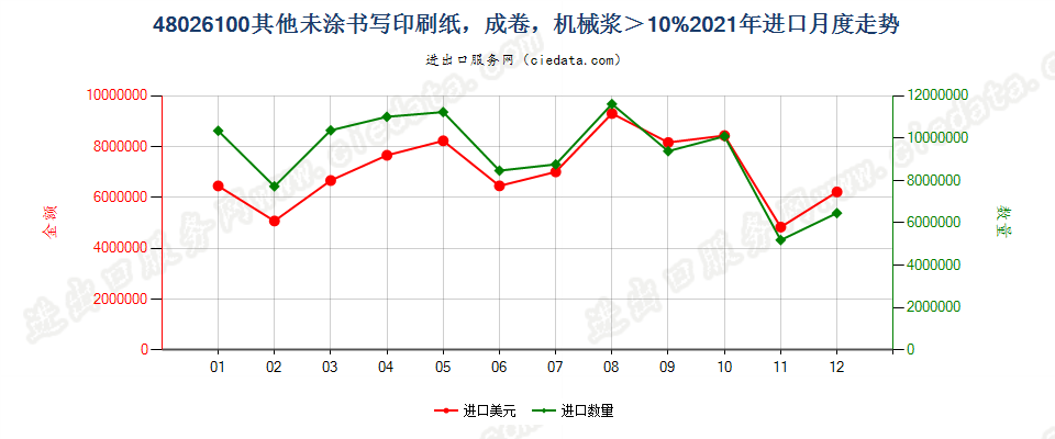 48026100其他未涂书写印刷纸，成卷，机械浆＞10%进口2021年月度走势图