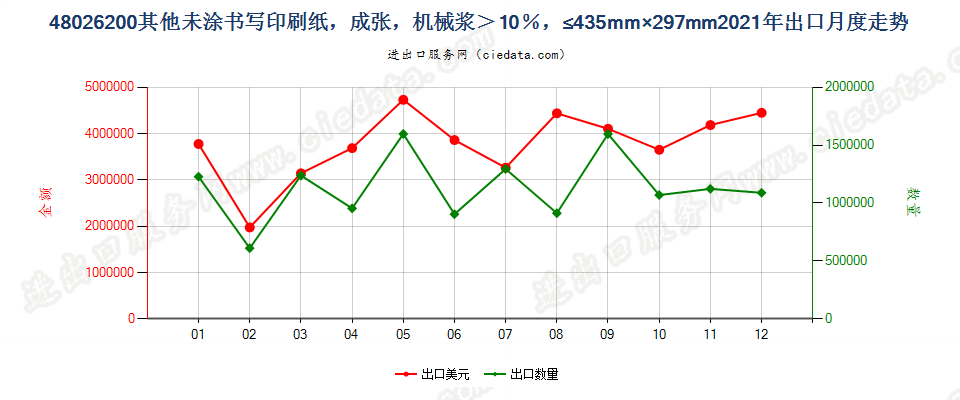 48026200其他未涂书写印刷纸，成张，机械浆＞10％，≤435mm×297mm出口2021年月度走势图