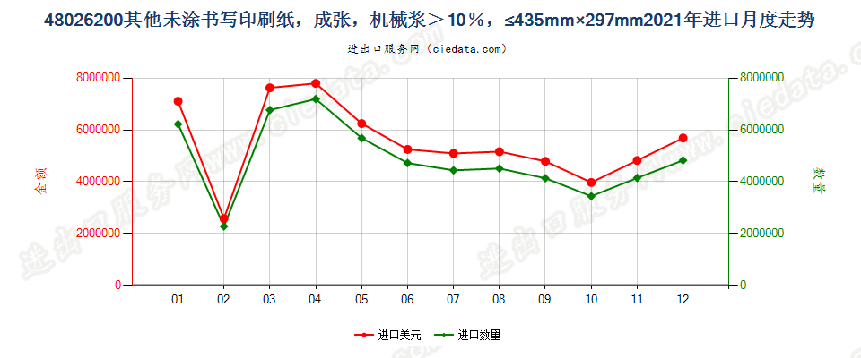 48026200其他未涂书写印刷纸，成张，机械浆＞10％，≤435mm×297mm进口2021年月度走势图