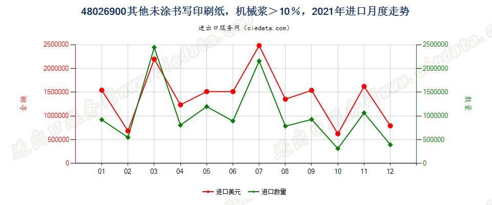 48026900其他未涂书写印刷纸，机械浆＞10％，进口2021年月度走势图