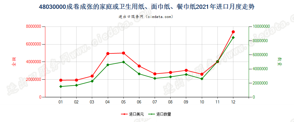 48030000成卷成张的家庭或卫生用纸、面巾纸、餐巾纸进口2021年月度走势图