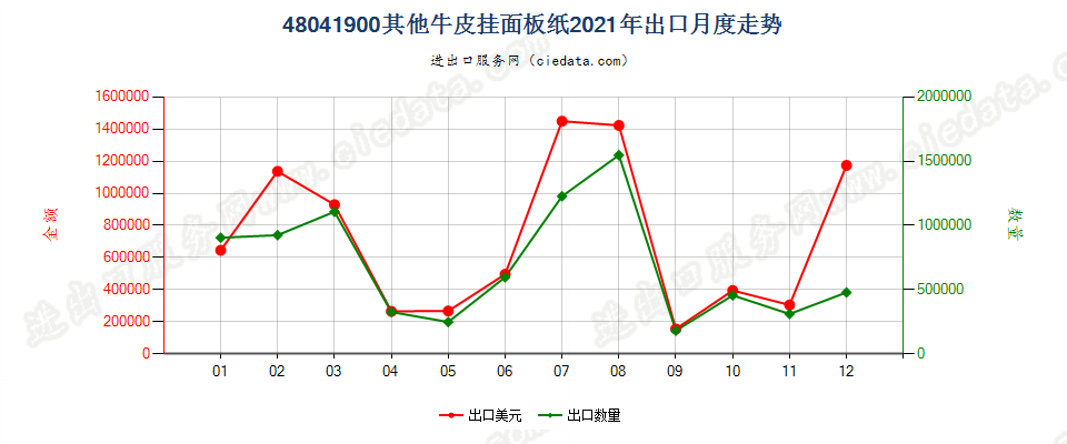 48041900其他牛皮挂面板纸出口2021年月度走势图