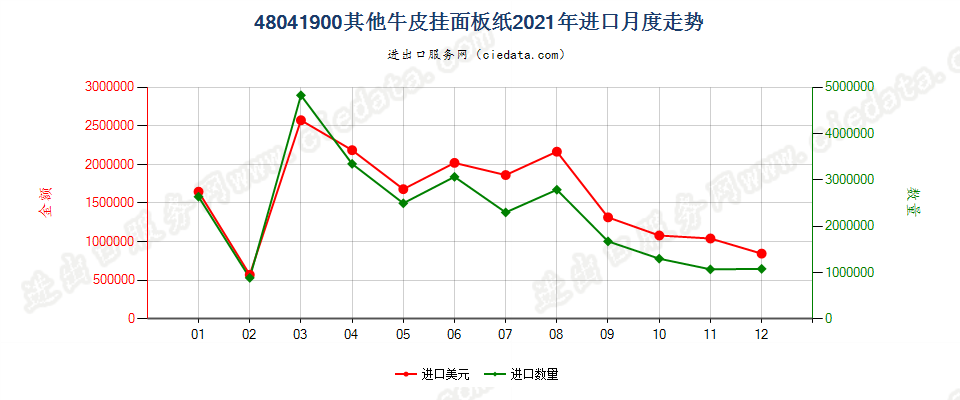 48041900其他牛皮挂面板纸进口2021年月度走势图