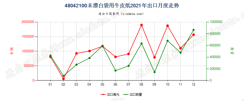 48042100未漂白袋用牛皮纸出口2021年月度走势图