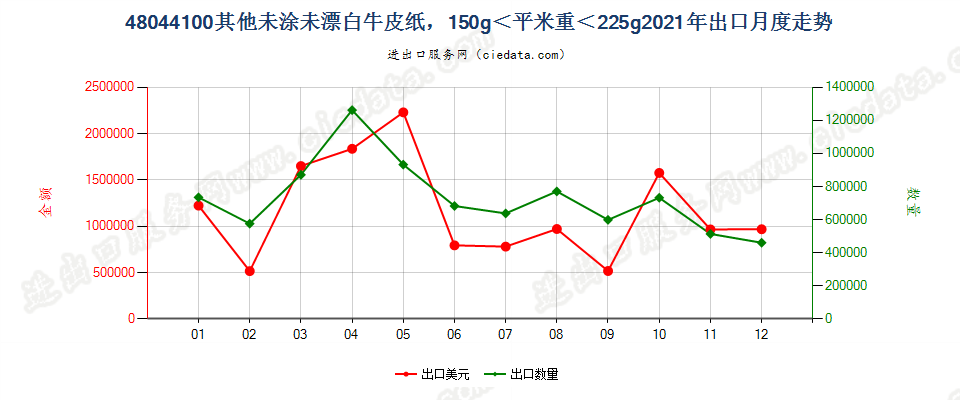 48044100其他未涂未漂白牛皮纸，150g＜平米重＜225g出口2021年月度走势图