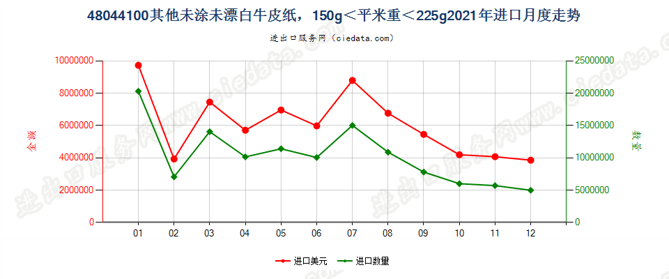 48044100其他未涂未漂白牛皮纸，150g＜平米重＜225g进口2021年月度走势图