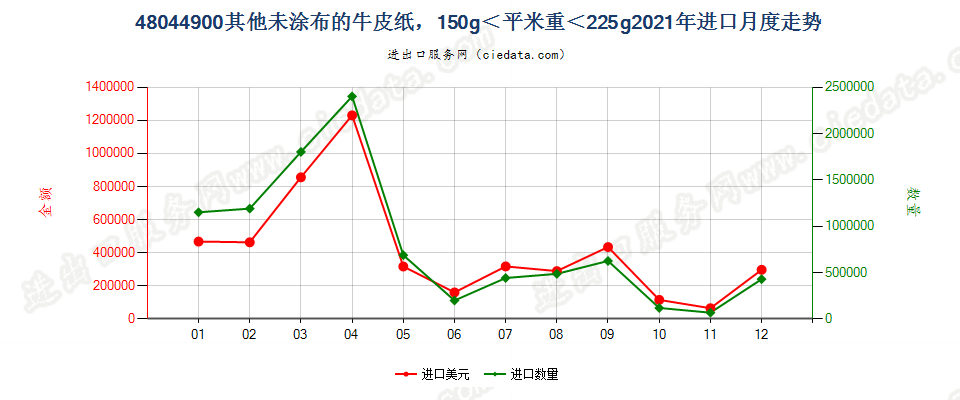 48044900其他未涂布的牛皮纸，150g＜平米重＜225g进口2021年月度走势图