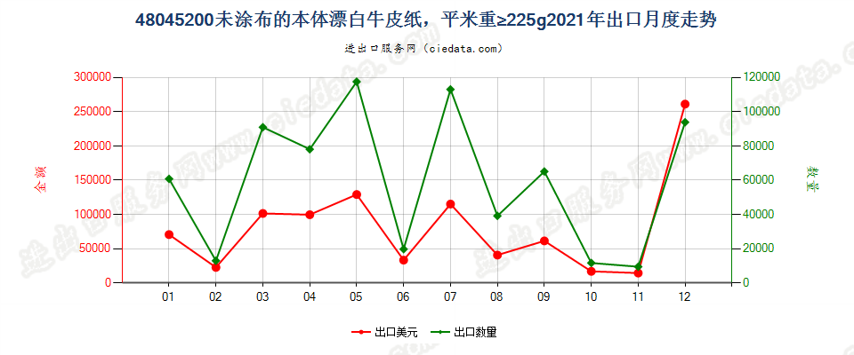 48045200未涂布的本体漂白牛皮纸，平米重≥225g出口2021年月度走势图