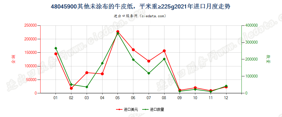 48045900其他未涂布的牛皮纸，平米重≥225g进口2021年月度走势图