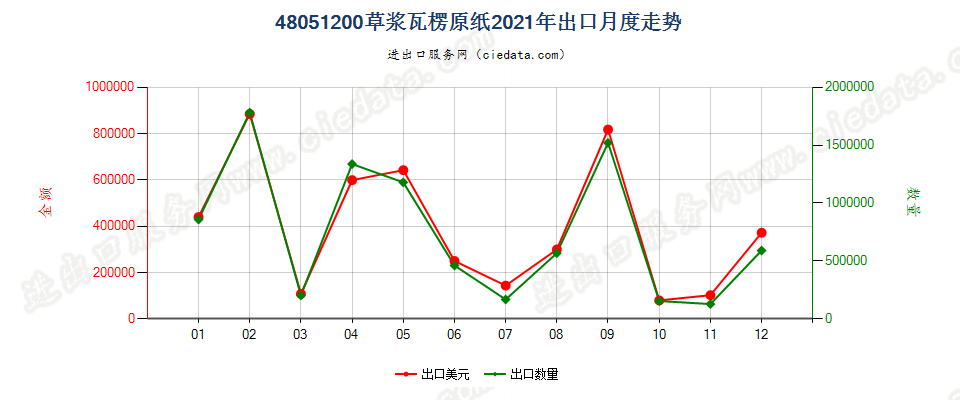 48051200草浆瓦楞原纸出口2021年月度走势图