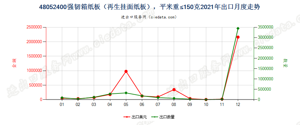 48052400强韧箱纸板（再生挂面纸板），平米重≤150克出口2021年月度走势图