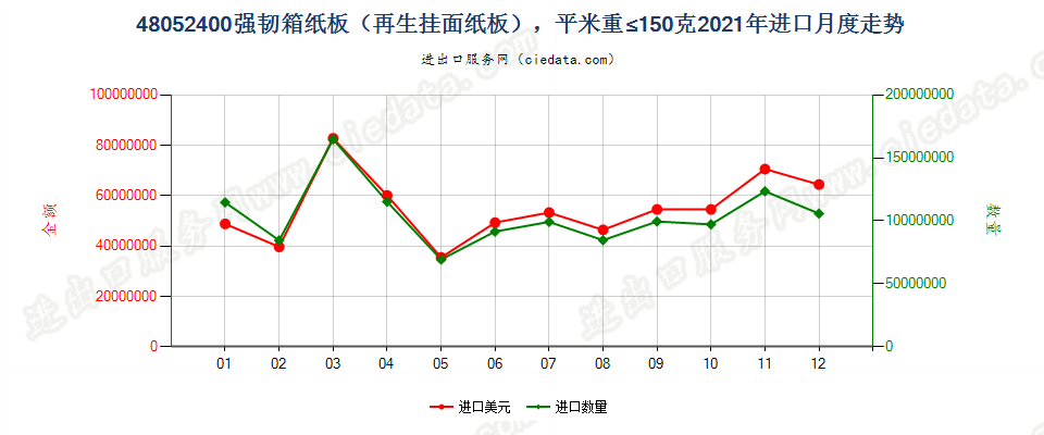 48052400强韧箱纸板（再生挂面纸板），平米重≤150克进口2021年月度走势图