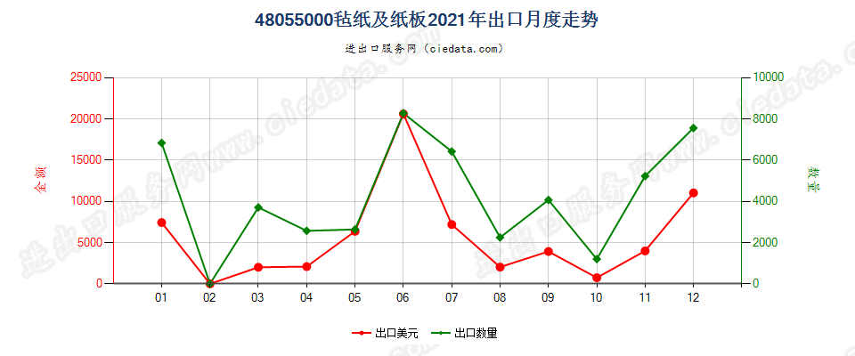 48055000毡纸及纸板出口2021年月度走势图