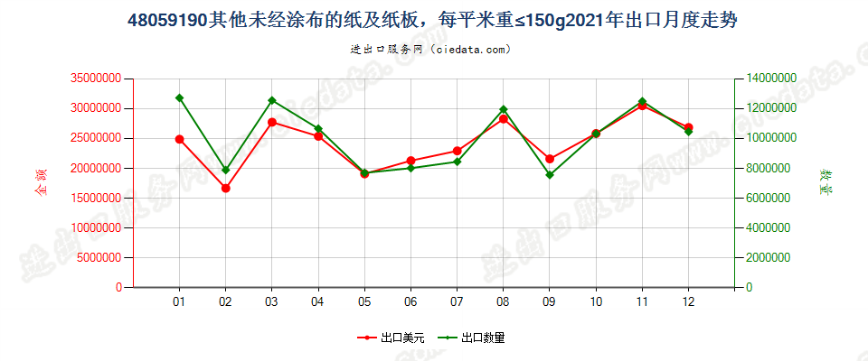 48059190其他未经涂布的纸及纸板，每平米重≤150g出口2021年月度走势图