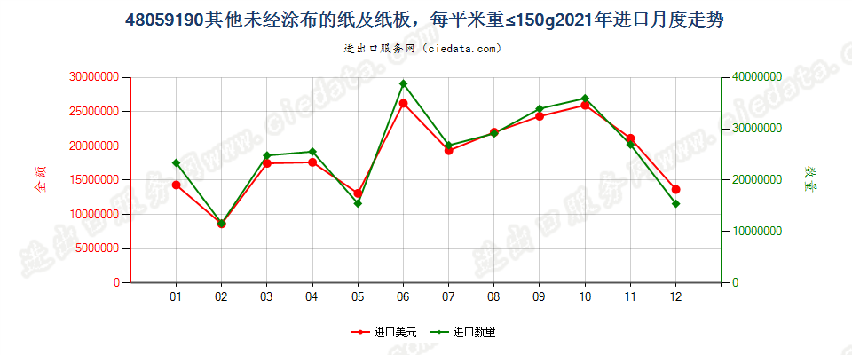 48059190其他未经涂布的纸及纸板，每平米重≤150g进口2021年月度走势图