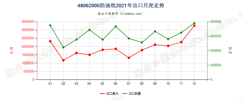 48062000防油纸出口2021年月度走势图