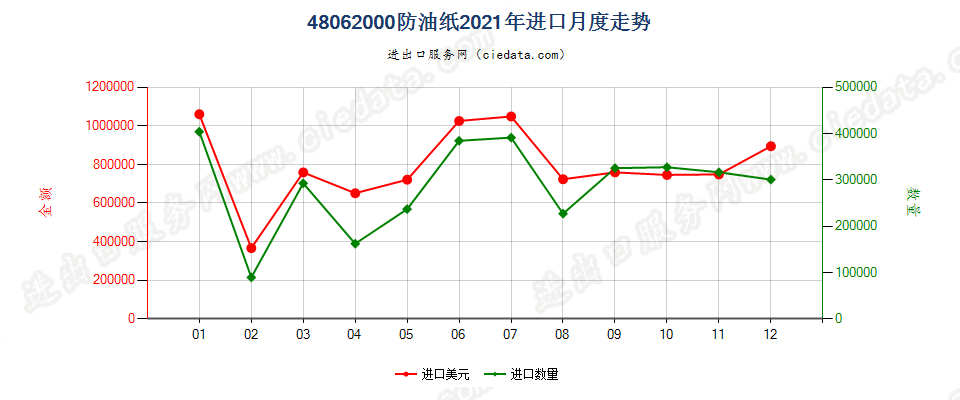 48062000防油纸进口2021年月度走势图